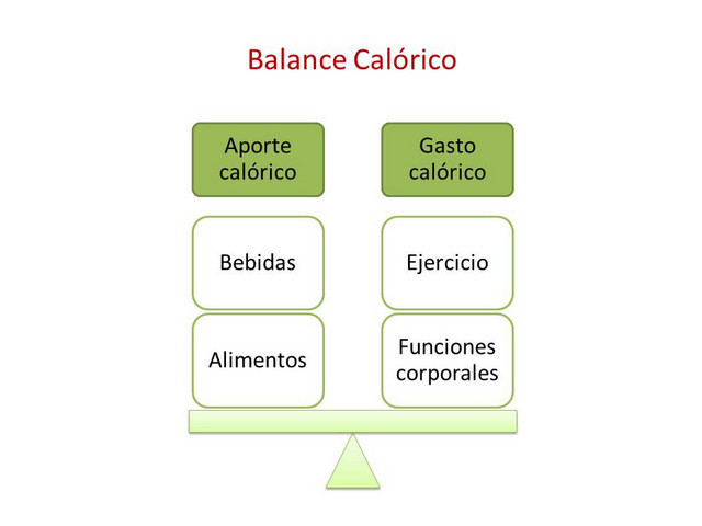 Balance calorico